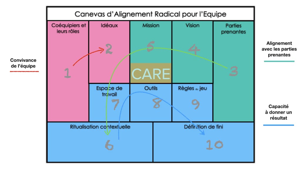 Le canevas avec ses 10 cases pour 3 étapes