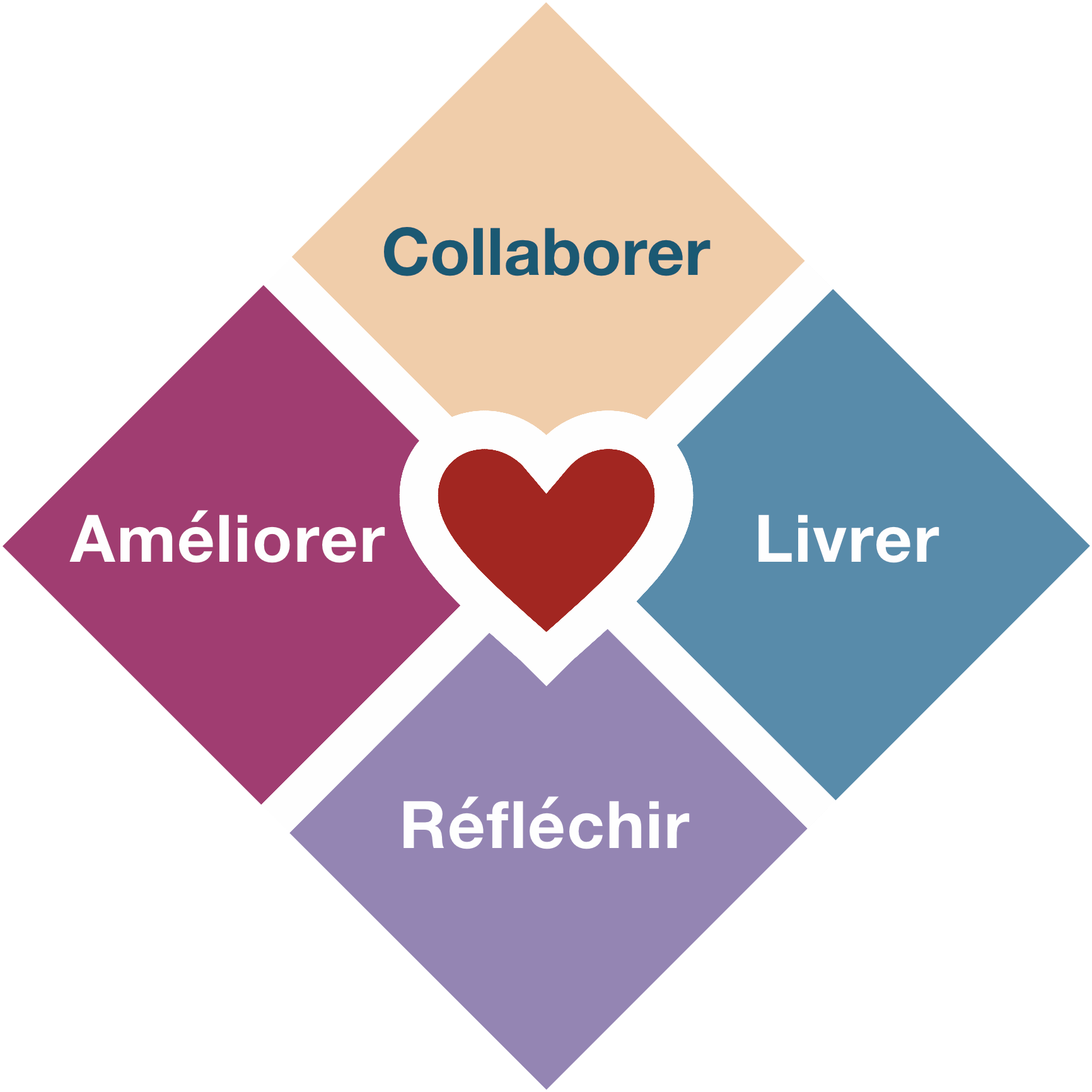 Le Coeur de l'Agilité en VF