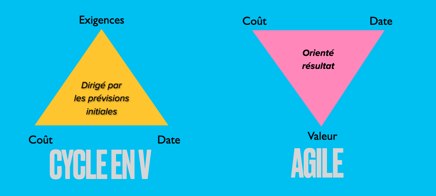 Gestion de projet, traditionnelle et agile