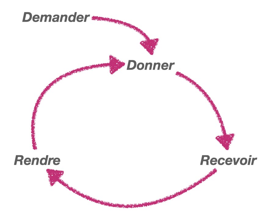 Le cycle du don étendu