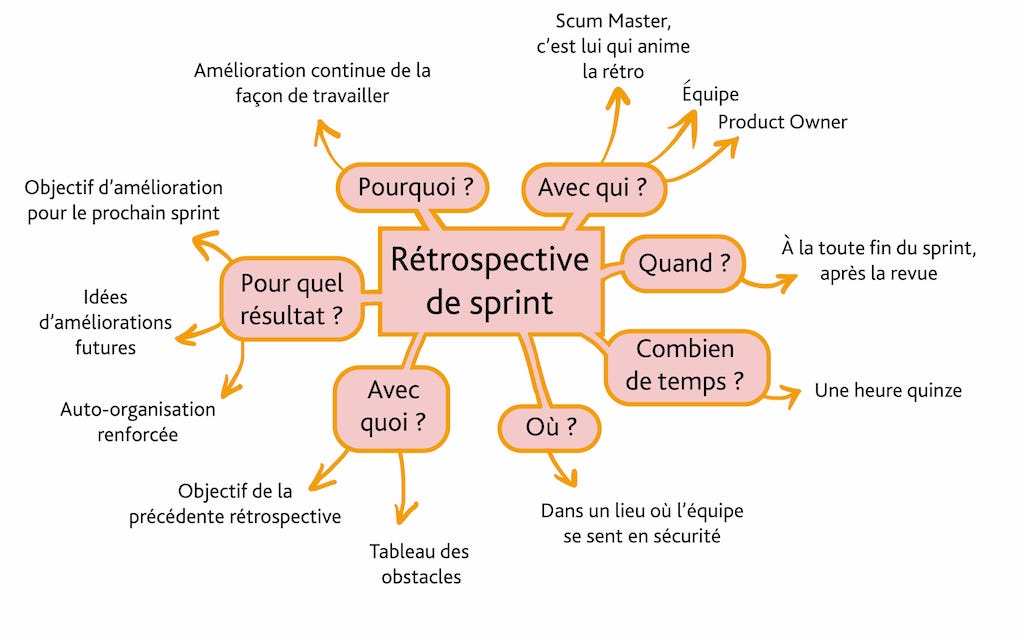 Carte heuristique de la rétrospective