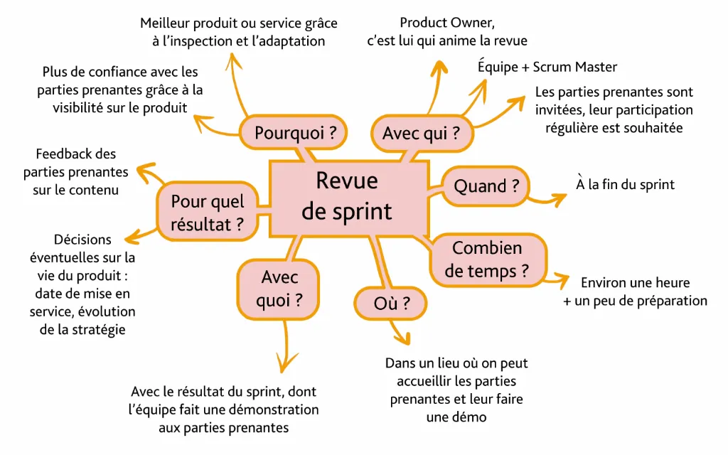 Carte heuristique de la revue de sprint