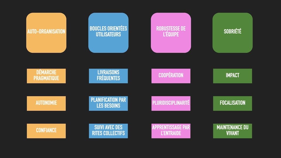 Fondamentaux et principes de l'agilité
