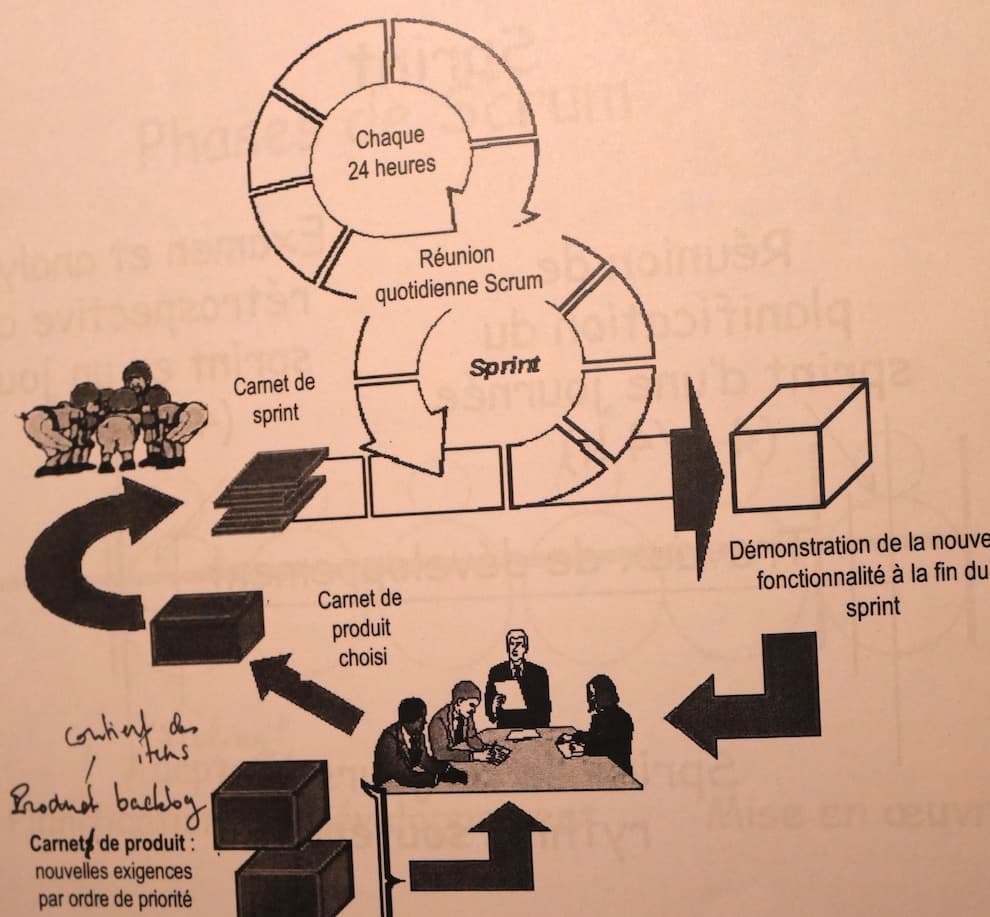 Extrait du support de cours Scrum de 2004