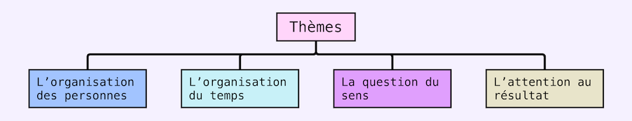 Thèmes et sous-thèmes du travail en équipe