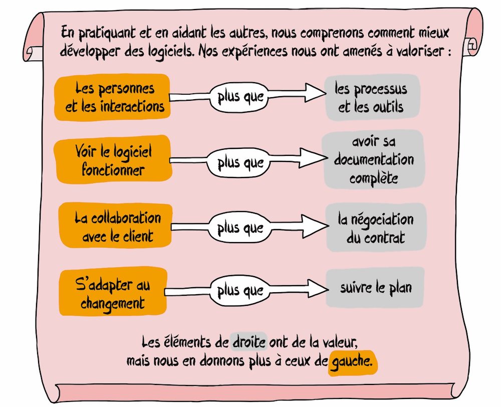 Mes traductions successives du Manifeste agile