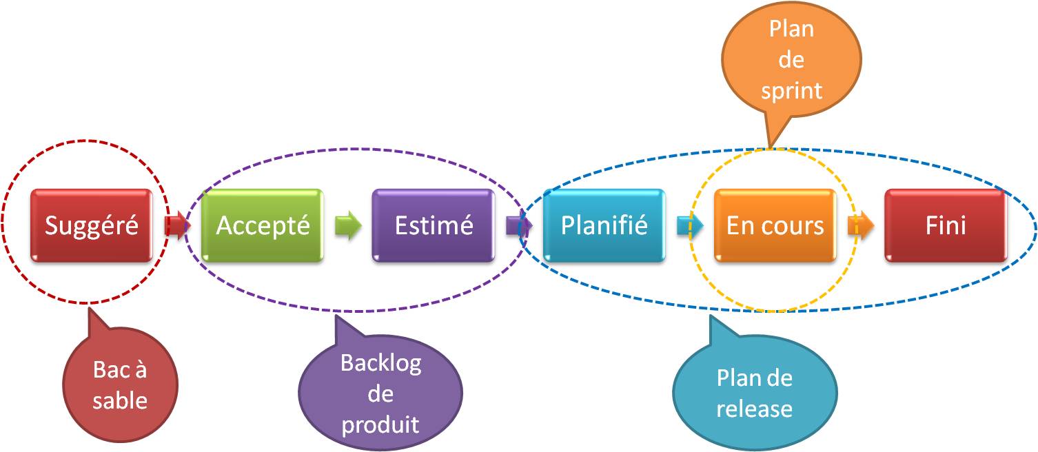 Workflow et backlog