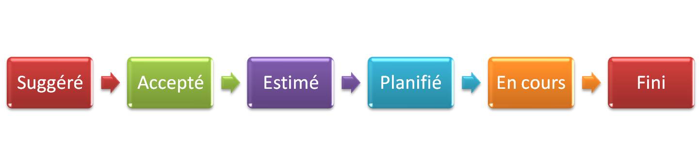 Backlog et workflow des stories